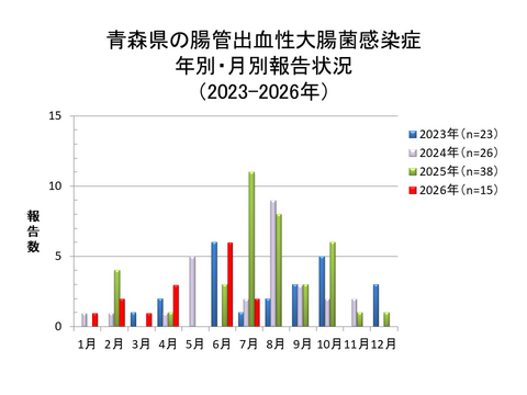 青森県の腸管出血性大腸菌感染症年別・月別報告状況