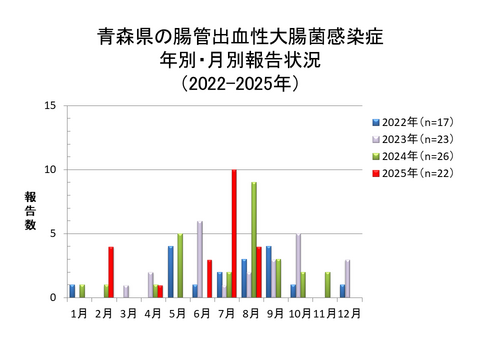 青森県の腸管出血性大腸菌感染症年別・月別報告状況