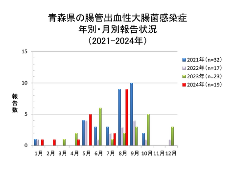 青森県の腸管出血性大腸菌感染症年別・月別報告状況