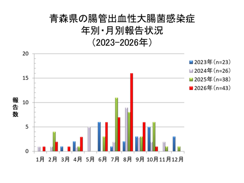 青森県の腸管出血性大腸菌感染症年別・月別報告状況