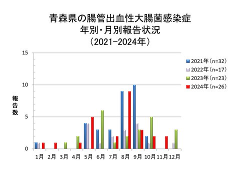 青森県の腸管出血性大腸菌感染症年別・月別報告状況