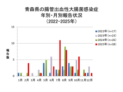 青森県の腸管出血性大腸菌感染症年別・月別報告状況