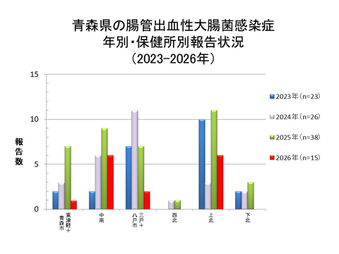 青森県の腸管出血性大腸菌感染症年別・保健所別報告状況