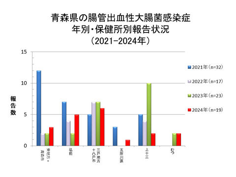 青森県の腸管出血性大腸菌感染症年別・保健所別報告状況