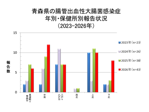 青森県の腸管出血性大腸菌感染症年別・保健所別報告状況