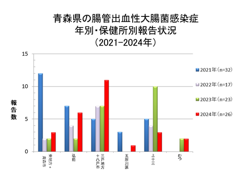 青森県の腸管出血性大腸菌感染症年別・保健所別報告状況