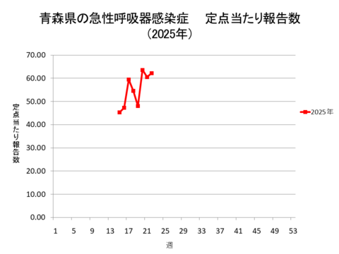 青森県の新型コロナ定点当たり報告数