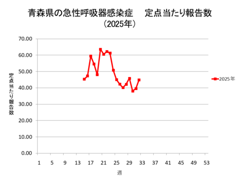 青森県の新型コロナ定点当たり報告数