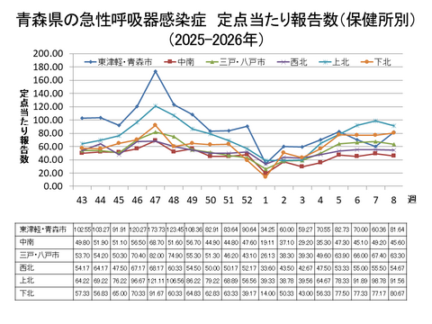 青森県の新型コロナ定点当たり報告数（保健所別）