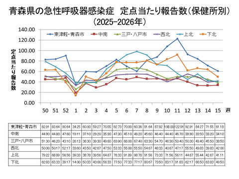 青森県の新型コロナ定点当たり報告数（保健所別）