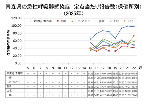 青森県の新型コロナ定点当たり報告数（保健所別）