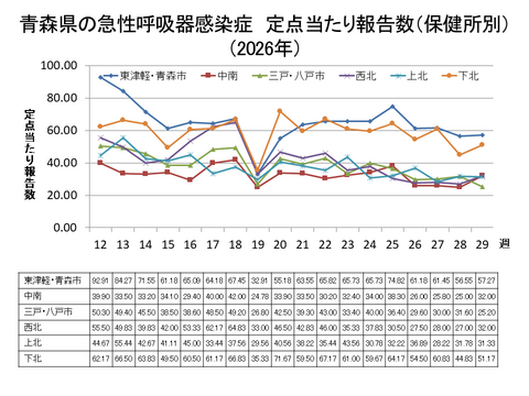 青森県の新型コロナ定点当たり報告数(保健所別)