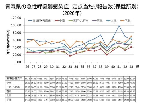 青森県の新型コロナ定点当たり報告数（保健所別）
