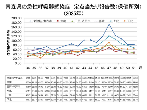 青森県の新型コロナ定点当たり報告数(保健所別)