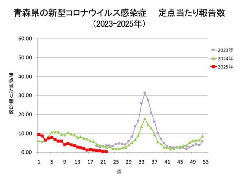 青森県の新型コロナ定点当たり報告数
