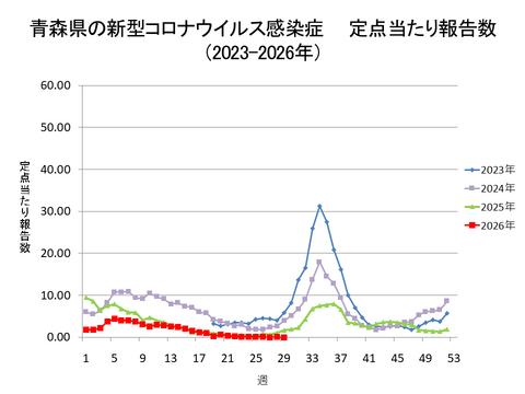 青森県の新型コロナ定点当たり報告数