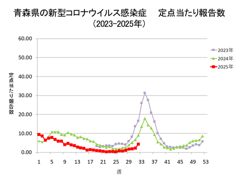 青森県の新型コロナ定点当たり報告数