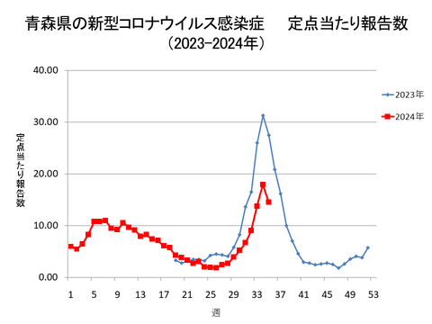 青森県の新型コロナ定点当たり報告数