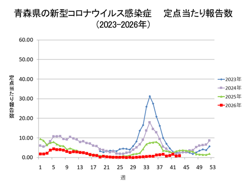 青森県の新型コロナ定点当たり報告数