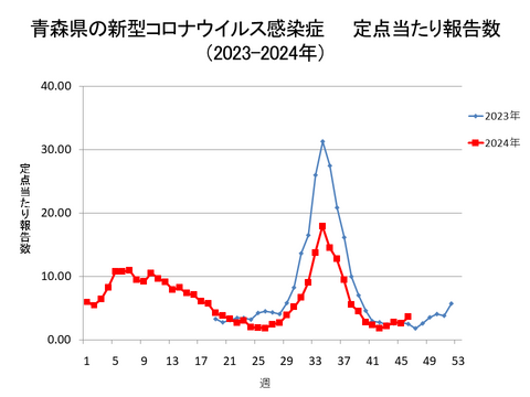 青森県の新型コロナ定点当たり報告数