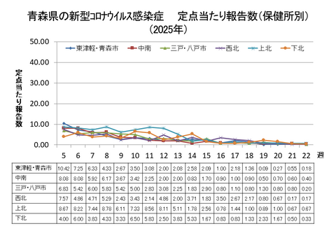 青森県の新型コロナ定点当たり報告数（保健所別）