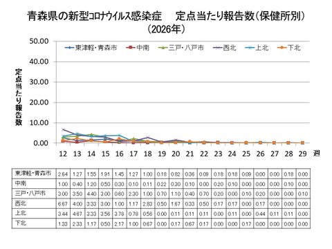 青森県の新型コロナ定点当たり報告数(保健所別)