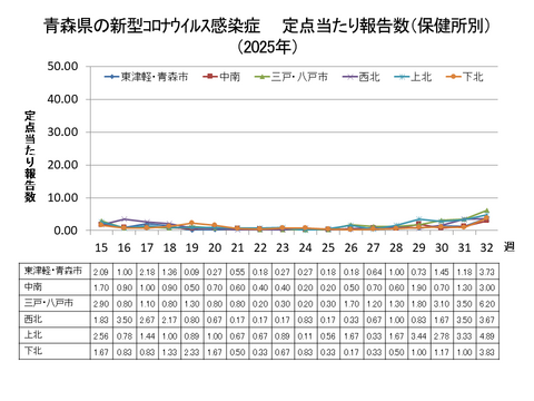青森県の新型コロナ定点当たり報告数（保健所別）