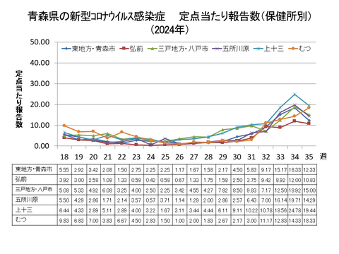 青森県の新型コロナ定点当たり報告数（保健所別）