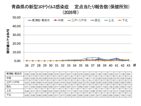 青森県の新型コロナ定点当たり報告数（保健所別）