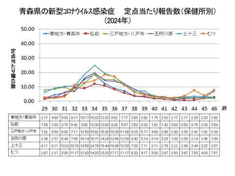 青森県の新型コロナ定点当たり報告数（保健所別）