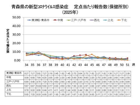 青森県の新型コロナ定点当たり報告数(保健所別)