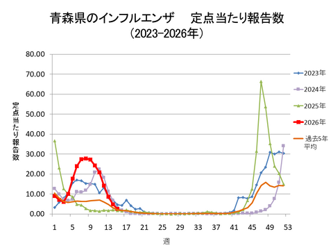 青森県のインフルエンザ定点当たり報告数