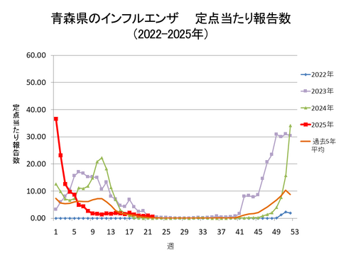 青森県のインフルエンザ定点当たり報告数