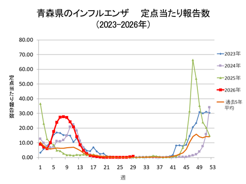 青森県のインフルエンザ定点当たり報告数