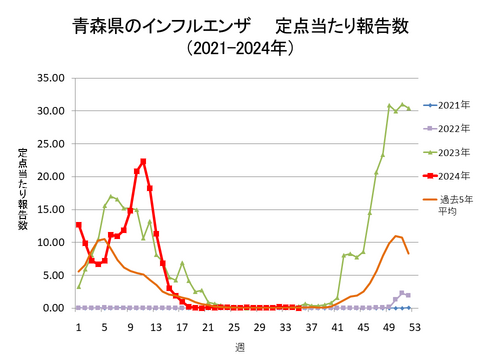 青森県のインフルエンザ定点当たり報告数