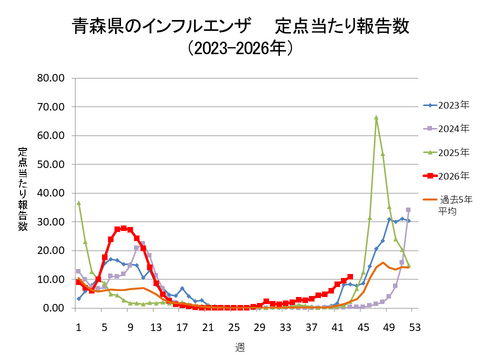 青森県のインフルエンザ定点当たり報告数