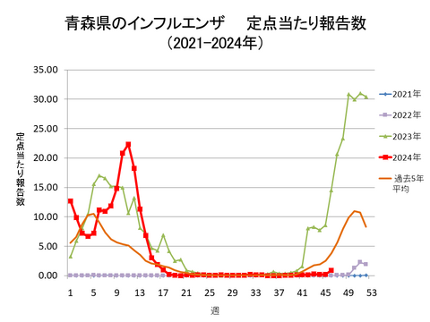 青森県のインフルエンザ定点当たり報告数