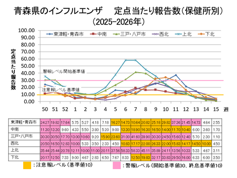 青森県のインフルエンザ定点当たり報告数保健所別