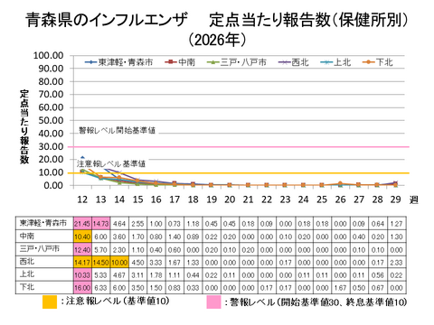 青森県のインフルエンザ定点当たり報告数保健所別