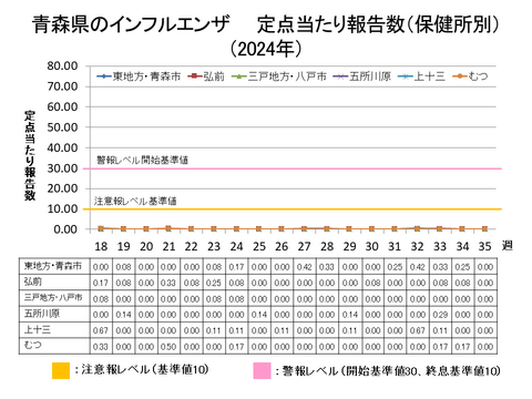 青森県のインフルエンザ定点当たり報告数保健所別