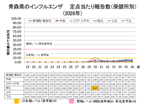 青森県のインフルエンザ定点当たり報告数保健所別