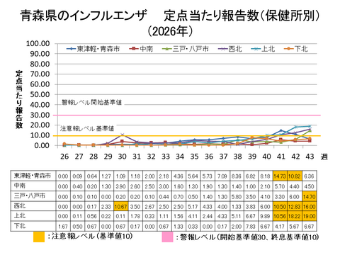 青森県のインフルエンザ定点当たり報告数保健所別