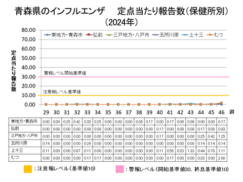 青森県のインフルエンザ定点当たり報告数保健所別