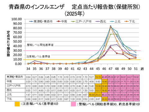 青森県のインフルエンザ定点当たり報告数保健所別