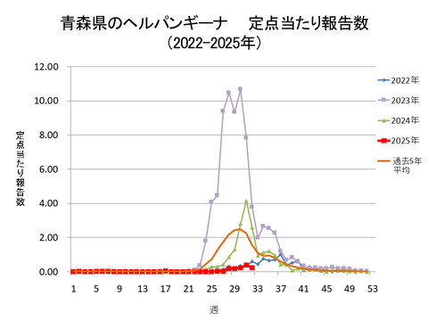 青森県のヘルパンギーナ定点当たり報告数+青森県のヘルパンギーナ定点当たり報告数