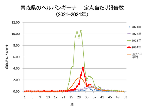 青森県のヘルパンギーナ定点当たり報告数+青森県のヘルパンギーナ定点当たり報告数