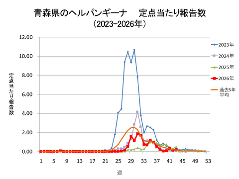 青森県のヘルパンギーナ定点当たり報告数+青森県のヘルパンギーナ定点当たり報告数