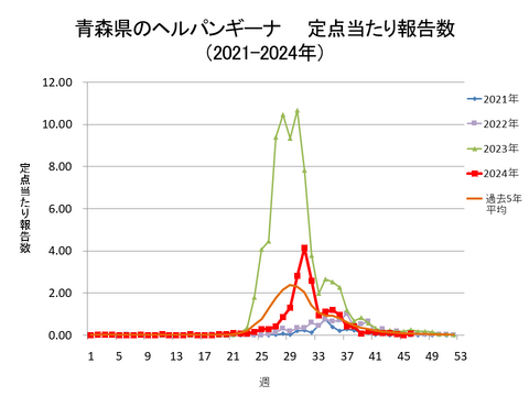 青森県のヘルパンギーナ定点当たり報告数+青森県のヘルパンギーナ定点当たり報告数