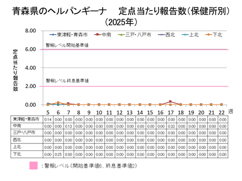 青森県のヘルパンギーナ定点当たり報告数保健所別