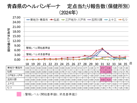 青森県のヘルパンギーナ定点当たり報告数保健所別